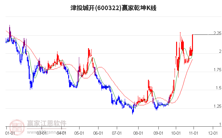 600322津投城开赢家乾坤K线工具