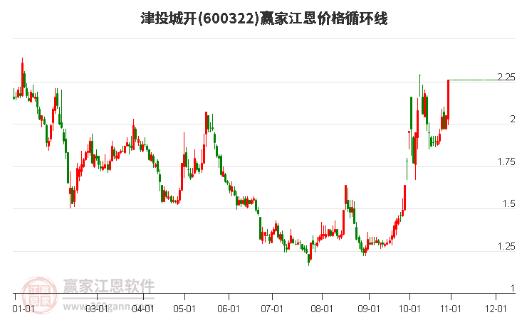 600322津投城开江恩价格循环线工具