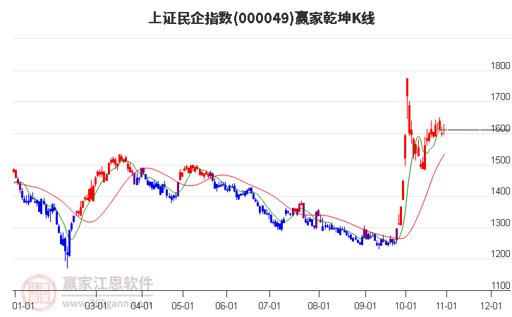 000049上证民企赢家乾坤K线工具