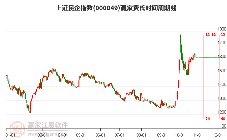 上证民企指数赢家费氏时间周期线工具