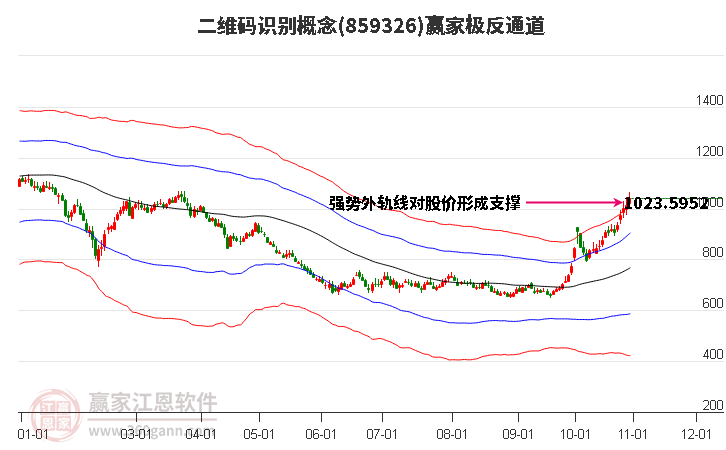 859326二维码识别赢家极反通道工具