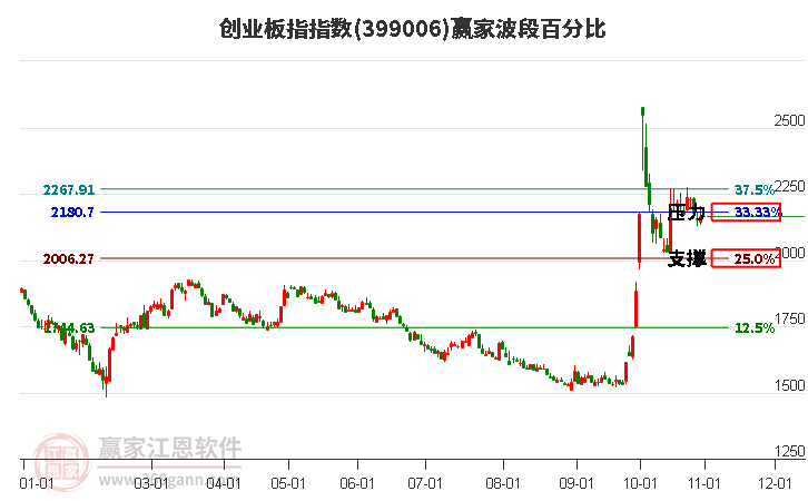 创业板指赢家波段百分比工具