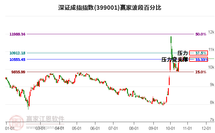 深证成指赢家波段百分比工具