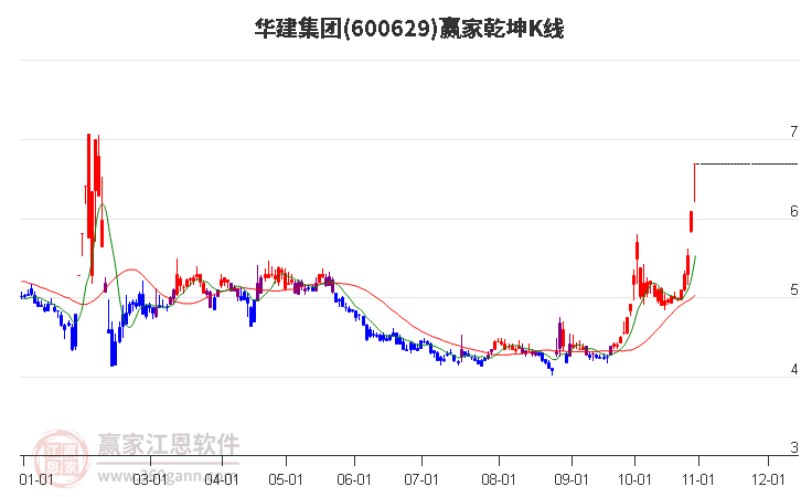 600629华建集团赢家乾坤K线工具