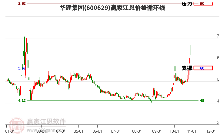 600629华建集团江恩价格循环线工具