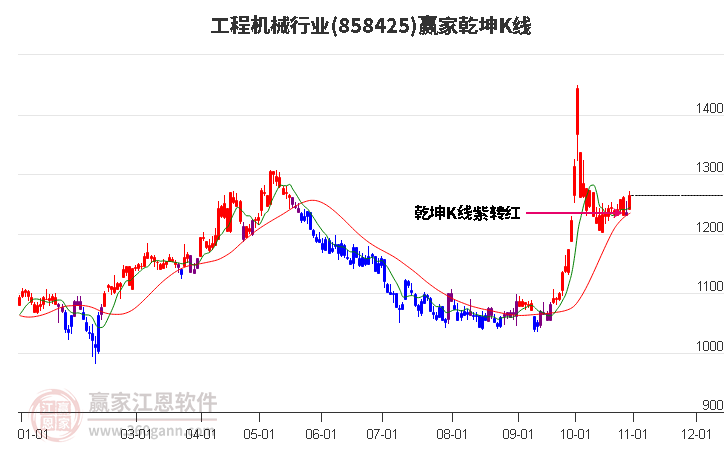 858425工程机械赢家乾坤K线工具