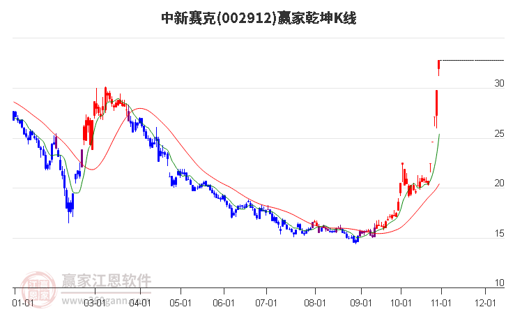 002912中新赛克赢家乾坤K线工具