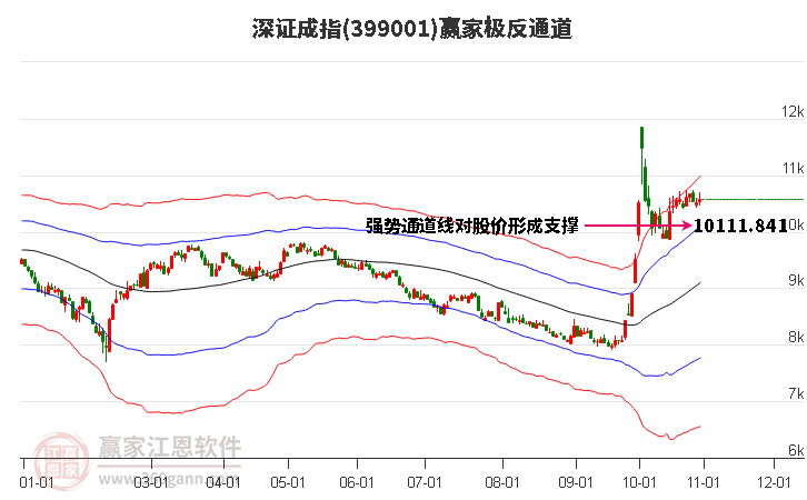 399001深证成指赢家极反通道工具