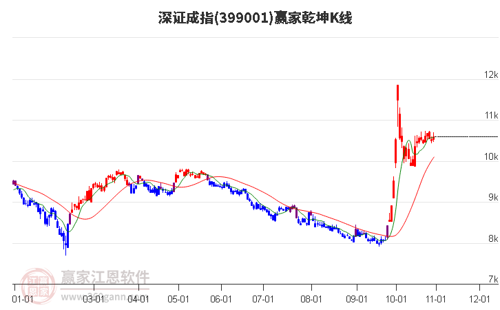 399001深证成指赢家乾坤K线工具