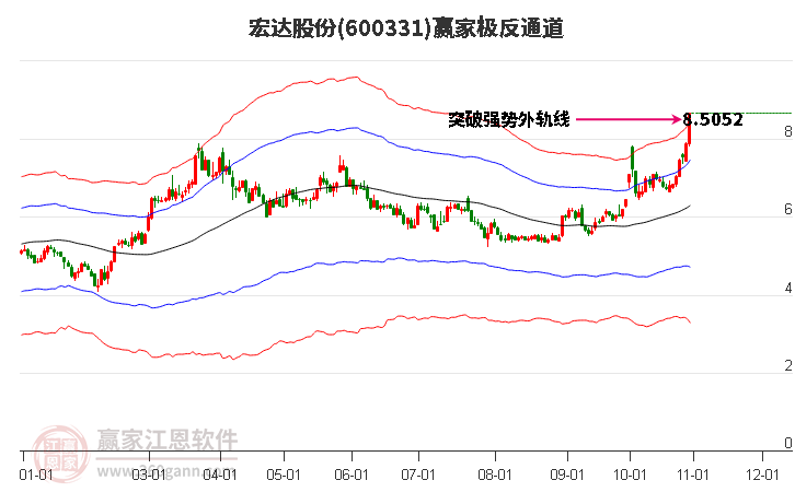 600331宏达股份赢家极反通道工具