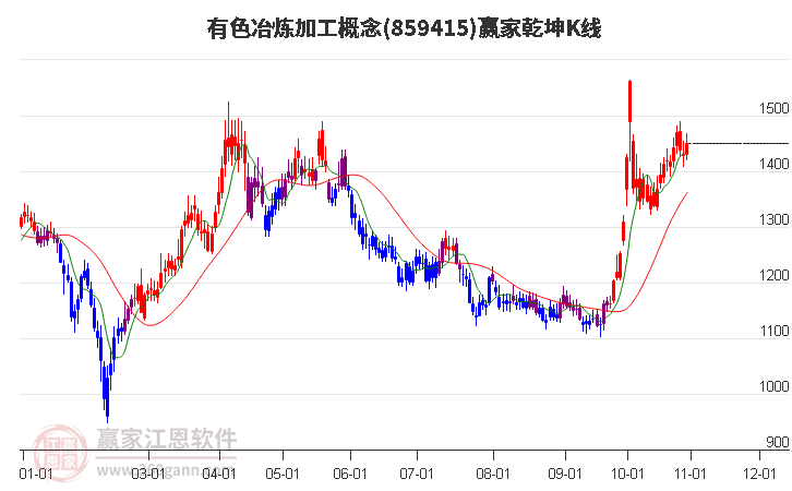 859415有色冶炼加工赢家乾坤K线工具