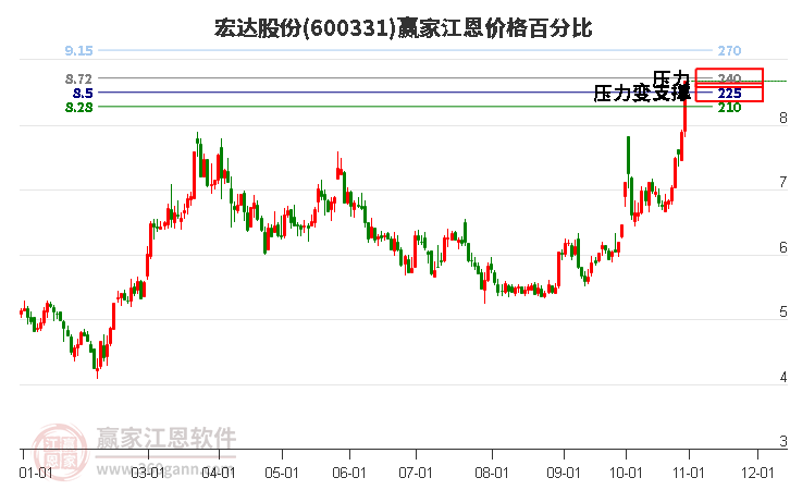 600331宏达股份江恩价格百分比工具