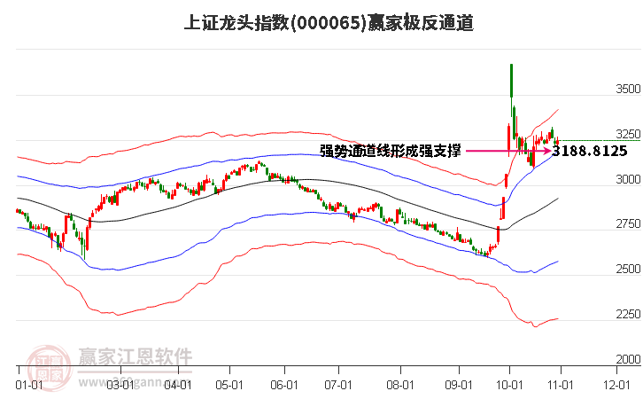 000065上證龍頭贏家極反通道工具