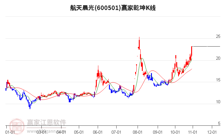 600501航天晨光赢家乾坤K线工具