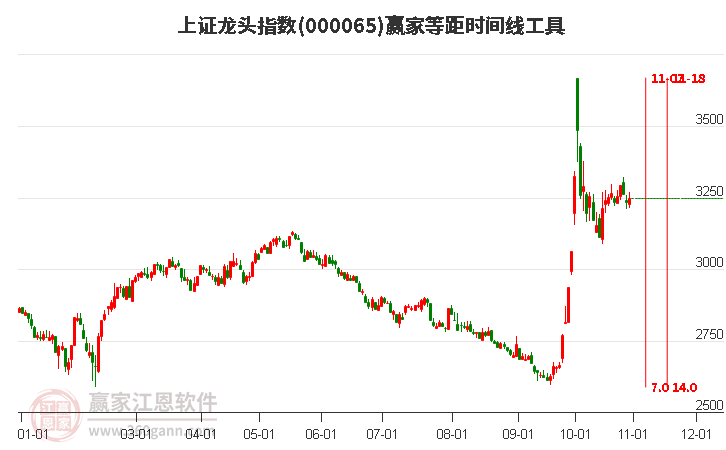 上證龍頭指數(shù)贏家等距時間周期線工具