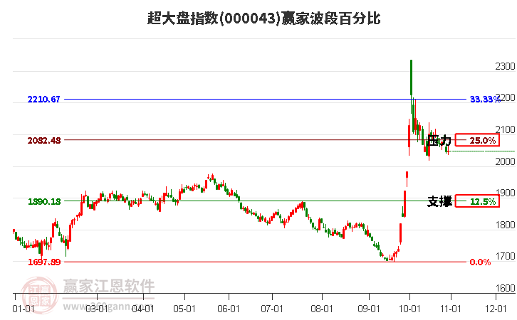 超大盘指数赢家波段百分比工具