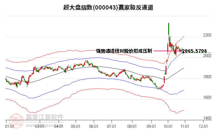 000043超大盘赢家极反通道工具