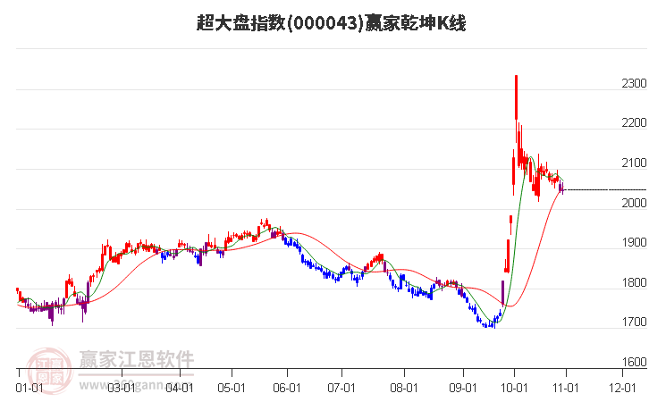 000043超大盘赢家乾坤K线工具