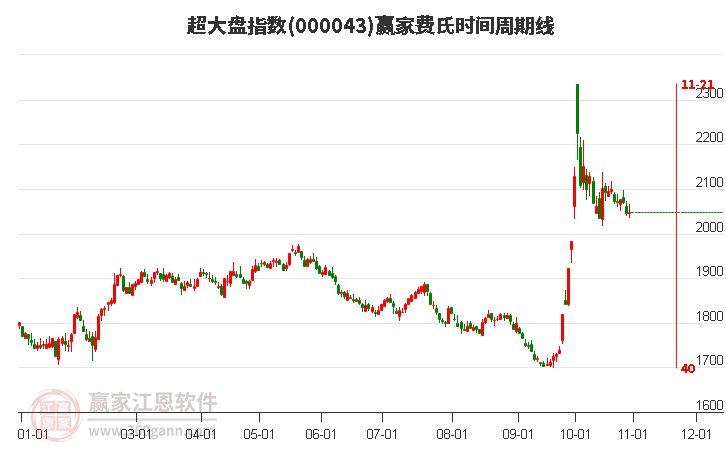 超大盘指数赢家费氏时间周期线工具