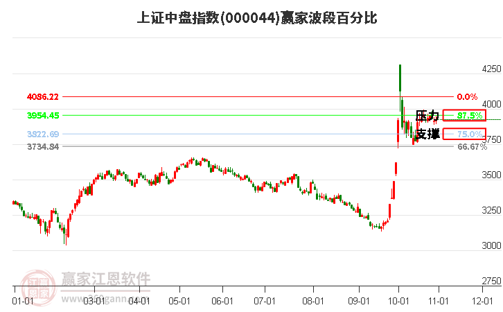 上证中盘指数赢家波段百分比工具