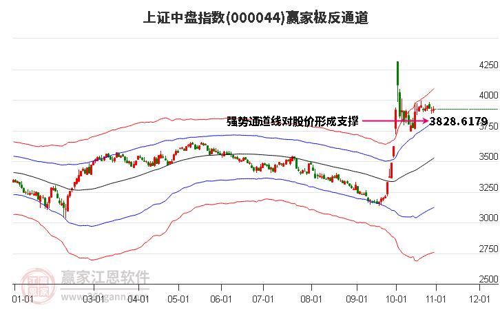 000044上证中盘赢家极反通道工具