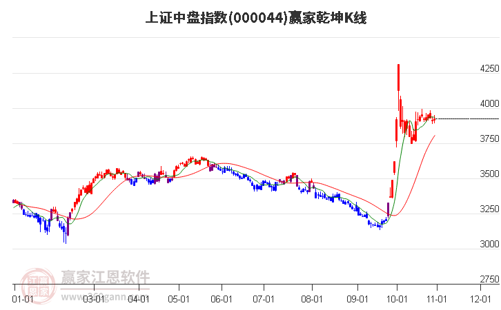 000044上证中盘赢家乾坤K线工具