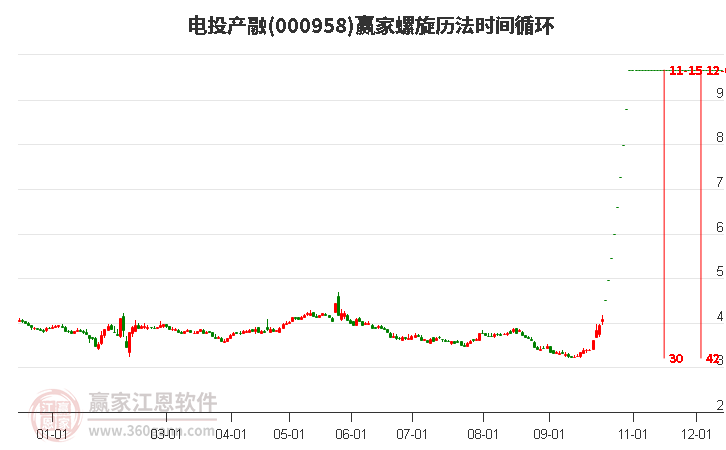 000958电投产融螺旋历法时间循环工具