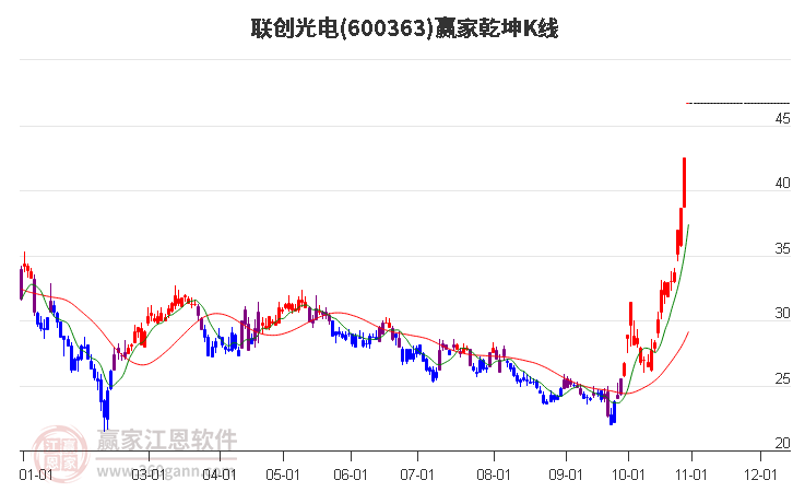 600363联创光电赢家乾坤K线工具