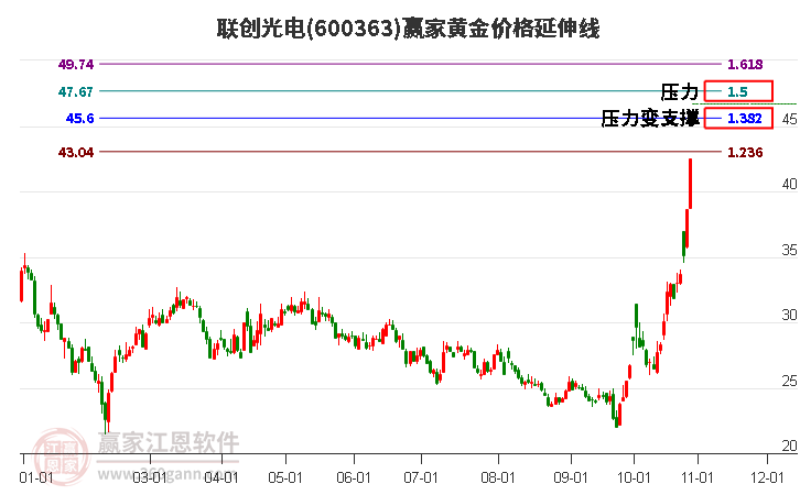 600363联创光电黄金价格延伸线工具