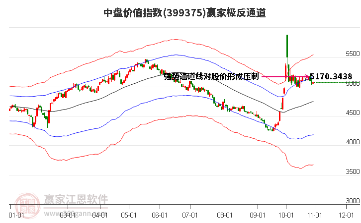 399375中盘价值赢家极反通道工具