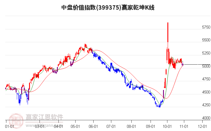 399375中盘价值赢家乾坤K线工具