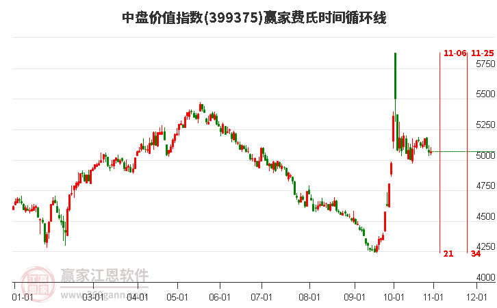 中盘价值指数赢家费氏时间循环线工具