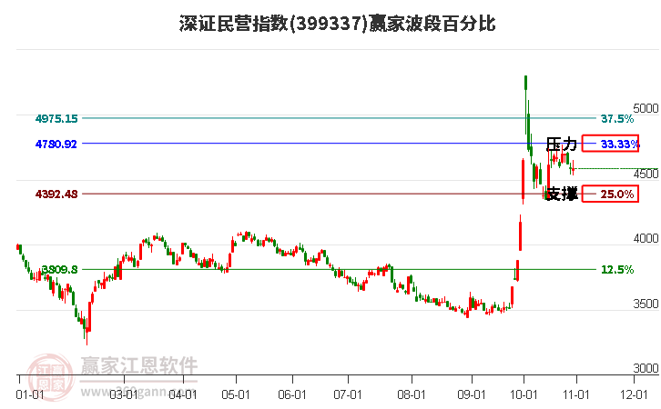 深证民营指数赢家波段百分比工具