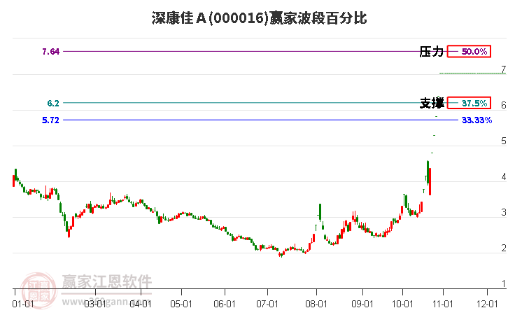 000016深康佳Ａ赢家波段百分比工具