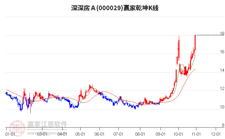 000029深深房Ａ赢家乾坤K线工具