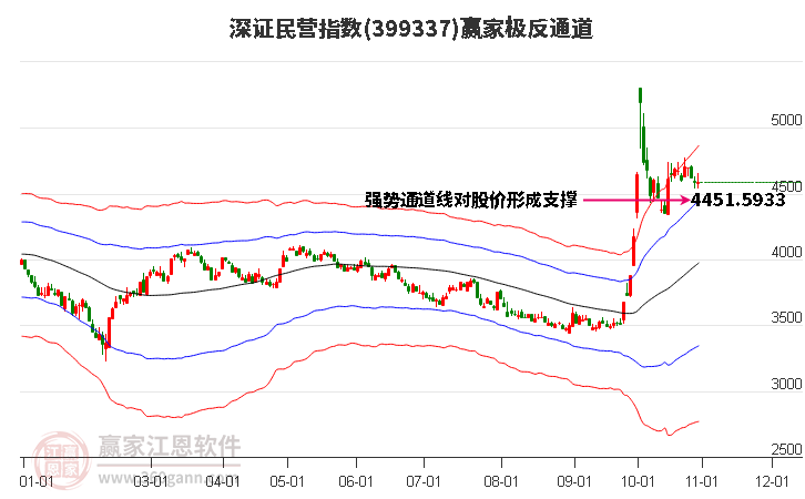 399337深证民营赢家极反通道工具