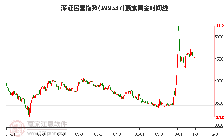 深证民营指数赢家黄金时间周期线工具