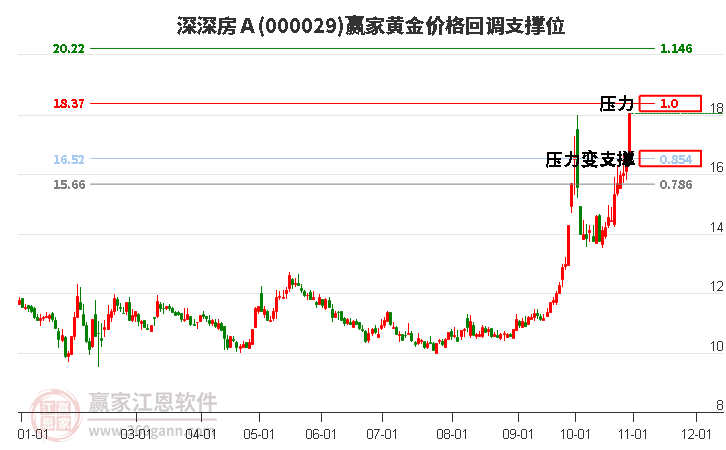 000029深深房Ａ黄金价格回调支撑位工具