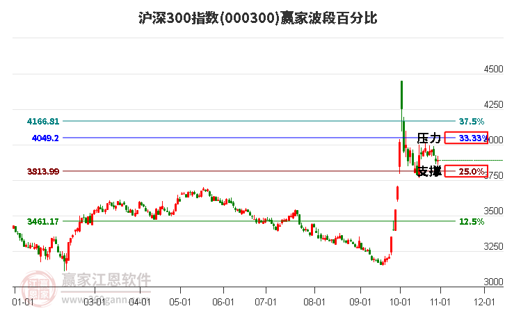 沪深300指数赢家波段百分比工具