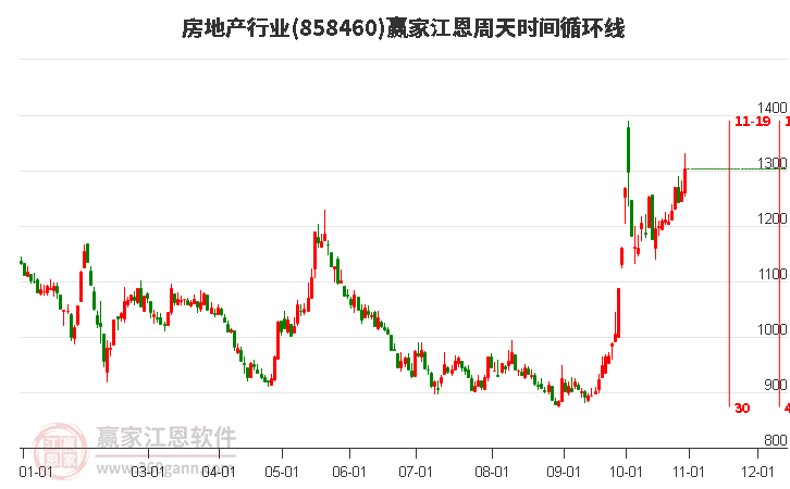 房地产行业江恩周天时间循环线工具