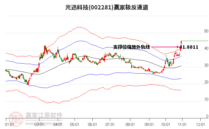 002281光迅科技赢家极反通道工具