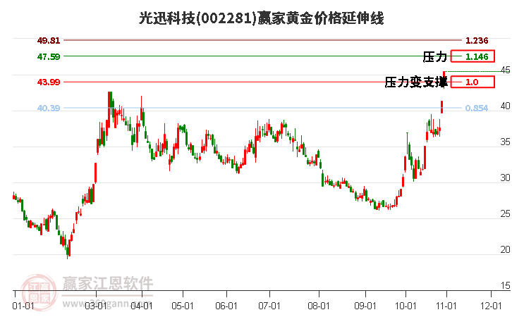 002281光迅科技黄金价格延伸线工具