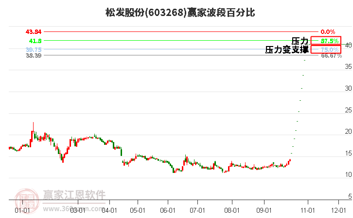 603268松發(fā)股份波段百分比工具