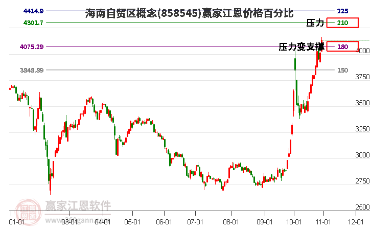 海南自贸区概念江恩价格百分比工具