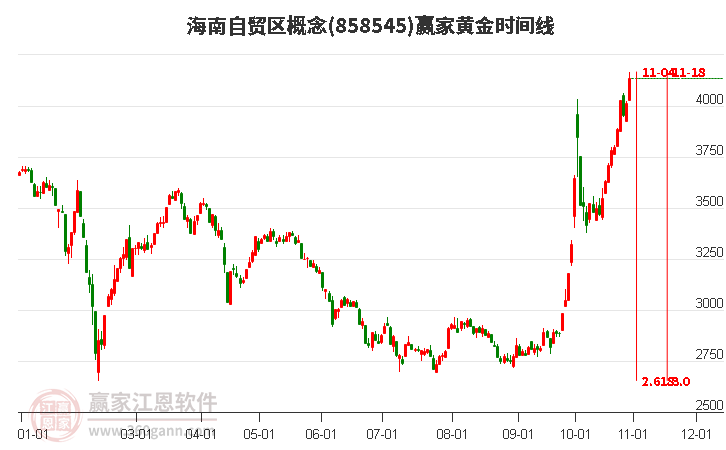 海南自贸区概念黄金时间周期线工具