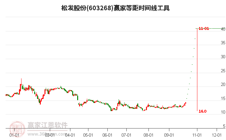 603268松發(fā)股份等距時(shí)間周期線工具