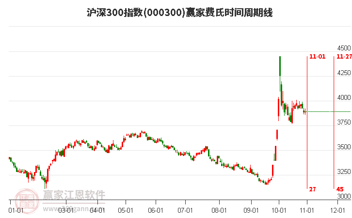 沪深300指数赢家费氏时间周期线工具