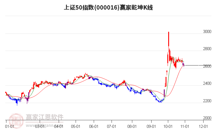 000016深康佳Ａ赢家乾坤K线工具