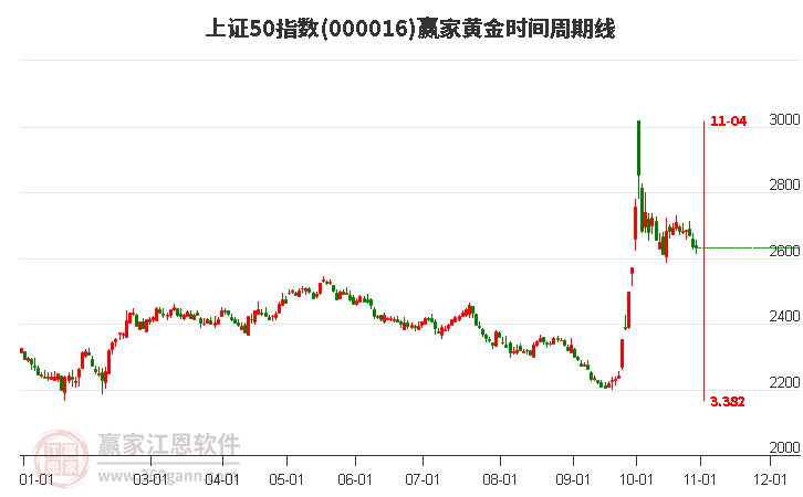 上證50指數(shù)贏家黃金時(shí)間周期線工具