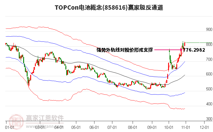 858616TOPCon电池赢家极反通道工具